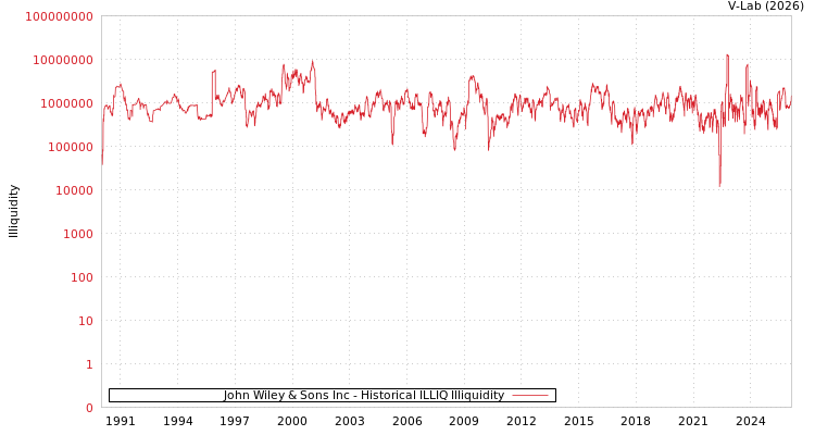 graph of John Wiley & Sons Inc ILLIQ-HIST