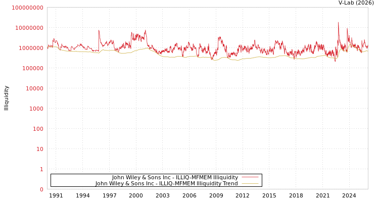 graph of John Wiley & Sons Inc ILLIQ-MFMEM