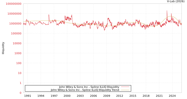 graph of John Wiley & Sons Inc ILLIQ-SMEM