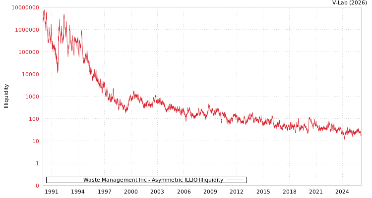 graph of Waste Management Inc ILLIQ-AMEM