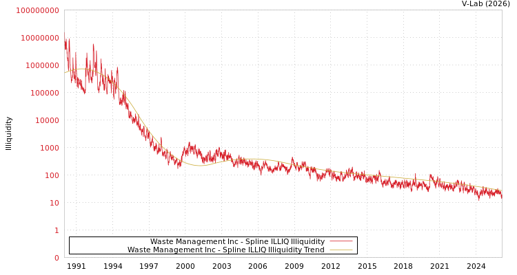 graph of Waste Management Inc ILLIQ-SMEM