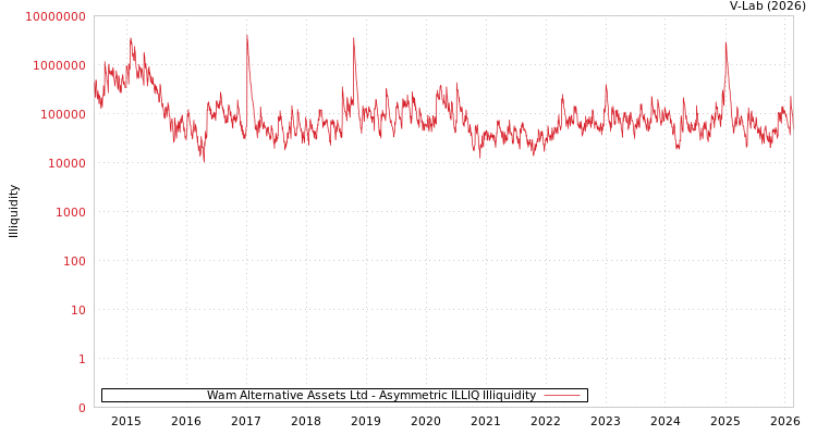 graph of Wam Alternative Assets Ltd ILLIQ-AMEM