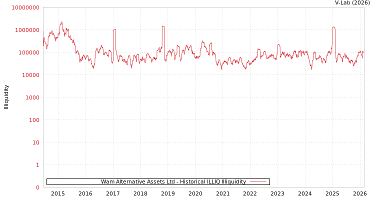 graph of Wam Alternative Assets Ltd ILLIQ-HIST