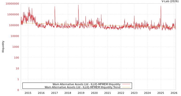 graph of Wam Alternative Assets Ltd ILLIQ-MFMEM