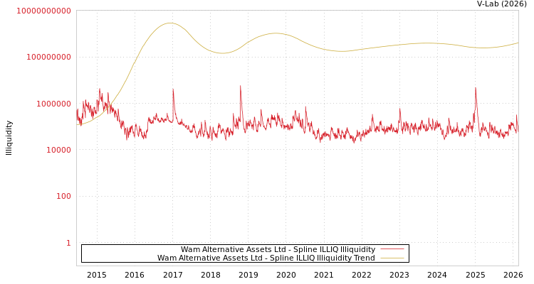 graph of Wam Alternative Assets Ltd ILLIQ-SMEM