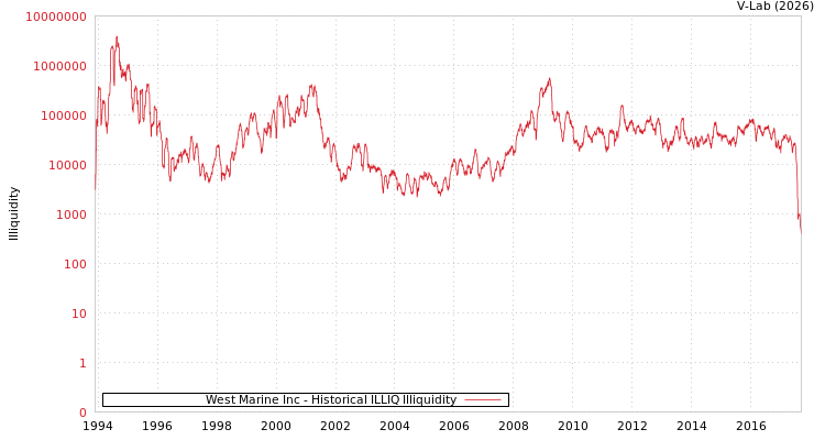 graph of West Marine Inc ILLIQ-HIST