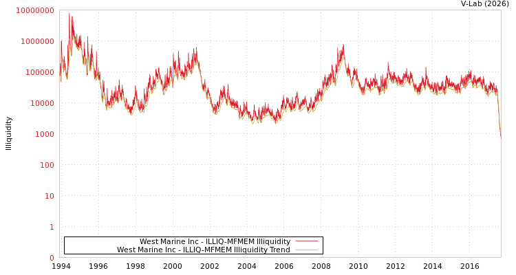 graph of West Marine Inc ILLIQ-MFMEM