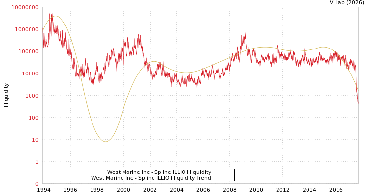graph of West Marine Inc ILLIQ-SMEM