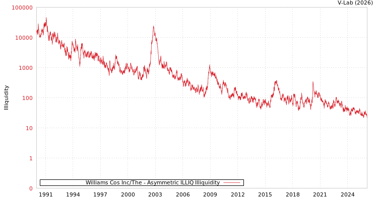 graph of Williams Cos Inc/The ILLIQ-AMEM