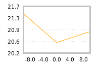 Impact of return on liquidity tomorrow