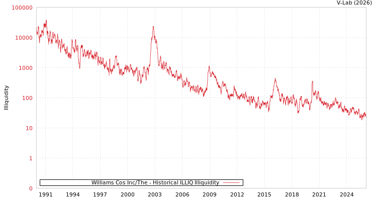 graph of Williams Cos Inc/The ILLIQ-HIST
