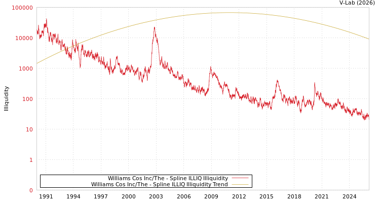 graph of Williams Cos Inc/The ILLIQ-SMEM