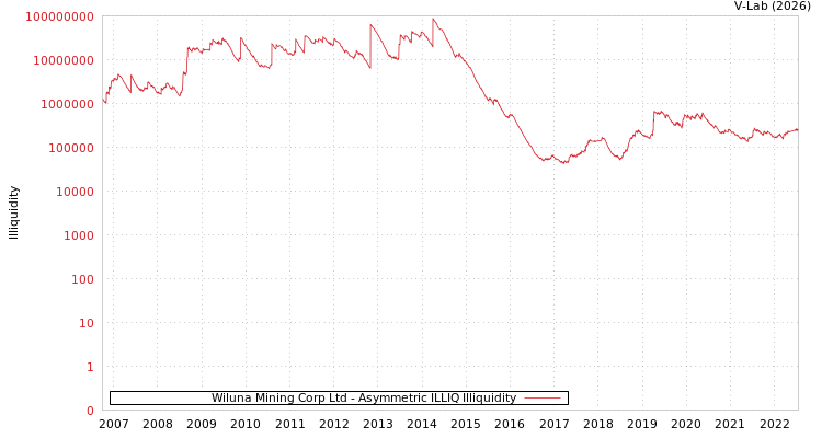 graph of Wiluna Mining Corp Ltd ILLIQ-AMEM