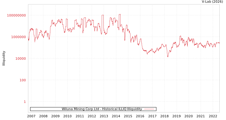 graph of Wiluna Mining Corp Ltd ILLIQ-HIST