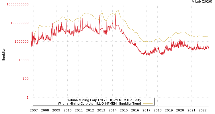 graph of Wiluna Mining Corp Ltd ILLIQ-MFMEM