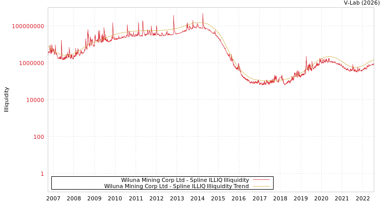 graph of Wiluna Mining Corp Ltd ILLIQ-SMEM