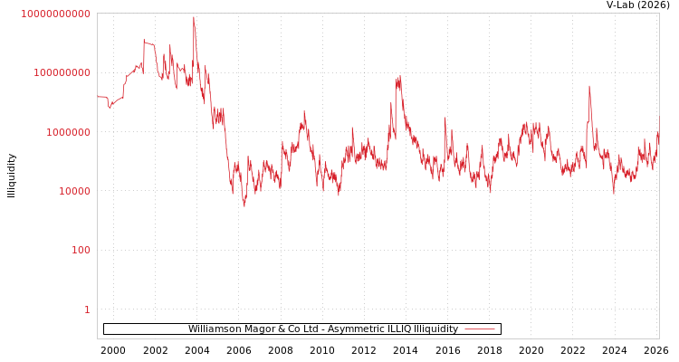 graph of Williamson Magor & Co Ltd ILLIQ-AMEM