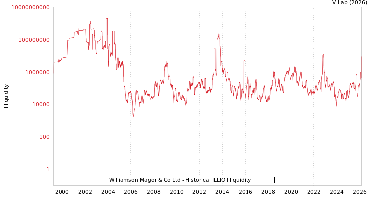 graph of Williamson Magor & Co Ltd ILLIQ-HIST