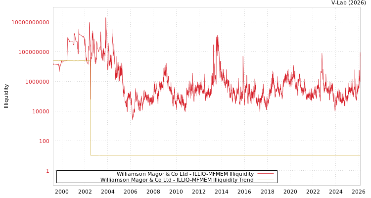 graph of Williamson Magor & Co Ltd ILLIQ-MFMEM