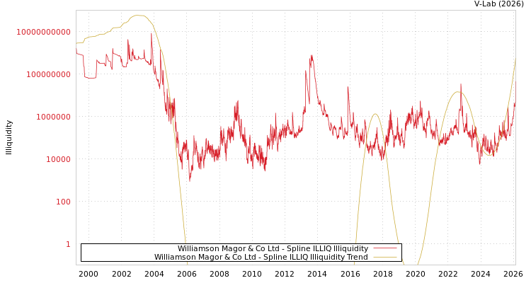graph of Williamson Magor & Co Ltd ILLIQ-SMEM