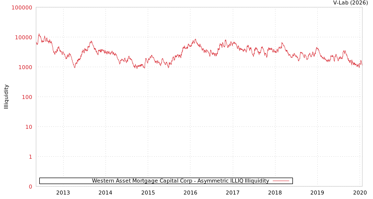 graph of Western Asset Mortgage Capital Corp ILLIQ-AMEM