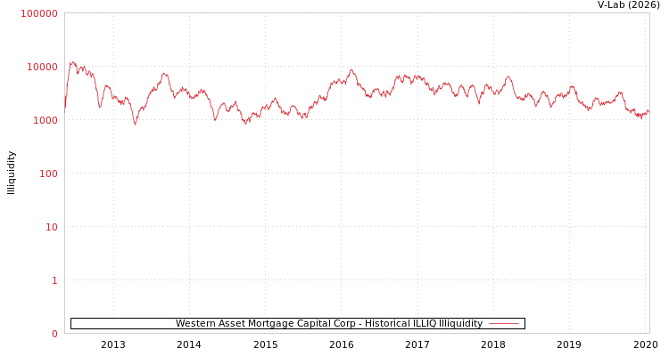 graph of Western Asset Mortgage Capital Corp ILLIQ-HIST