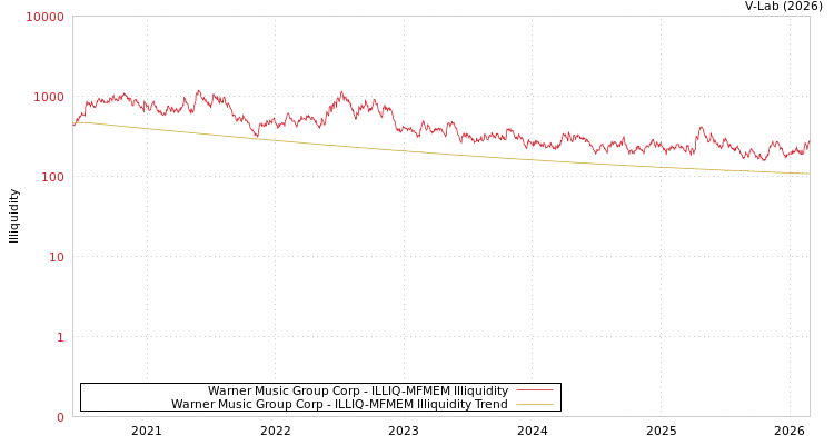 graph of Warner Music Group Corp ILLIQ-MFMEM