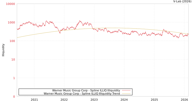 graph of Warner Music Group Corp ILLIQ-SMEM
