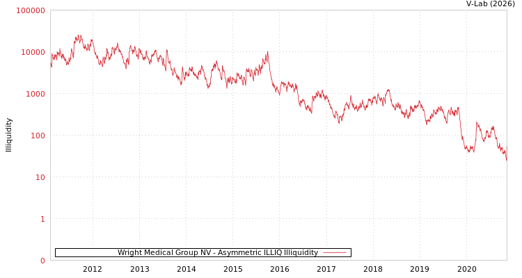 graph of Wright Medical Group NV ILLIQ-AMEM