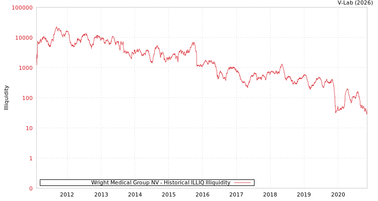 graph of Wright Medical Group NV ILLIQ-HIST