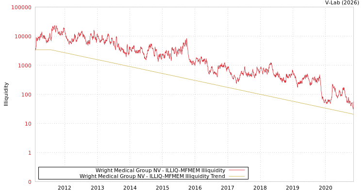 graph of Wright Medical Group NV ILLIQ-MFMEM