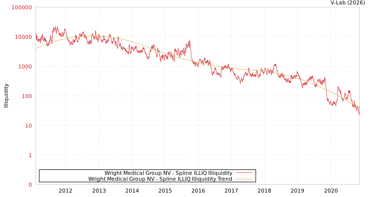 graph of Wright Medical Group NV ILLIQ-SMEM