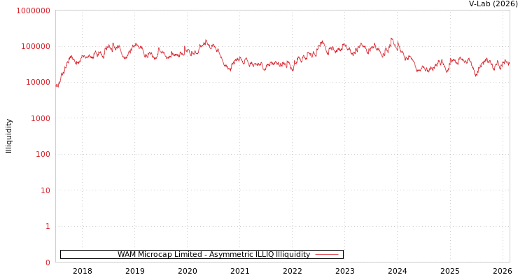 graph of WAM Microcap Limited ILLIQ-AMEM