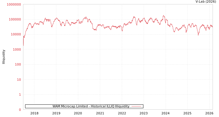 graph of WAM Microcap Limited ILLIQ-HIST
