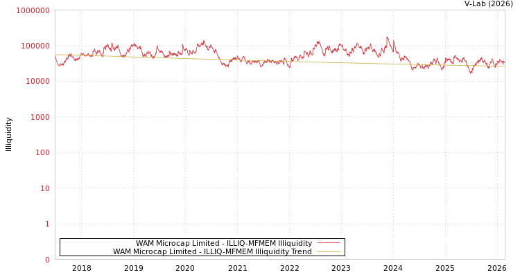 graph of WAM Microcap Limited ILLIQ-MFMEM