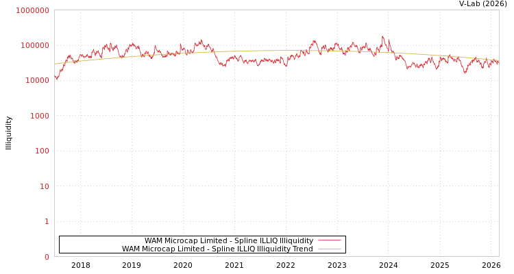 graph of WAM Microcap Limited ILLIQ-SMEM