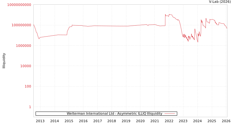 graph of Welterman International Ltd ILLIQ-AMEM
