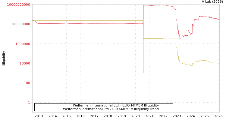 graph of Welterman International Ltd ILLIQ-MFMEM