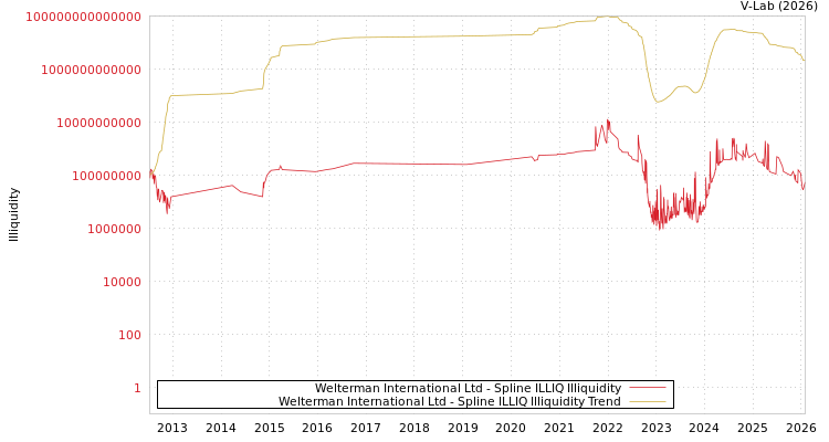 graph of Welterman International Ltd ILLIQ-SMEM