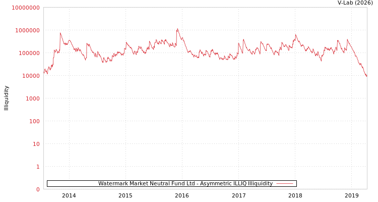 graph of Watermark Market Neutral Fund Ltd ILLIQ-AMEM