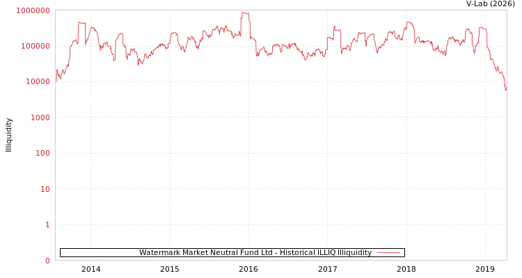 graph of Watermark Market Neutral Fund Ltd ILLIQ-HIST