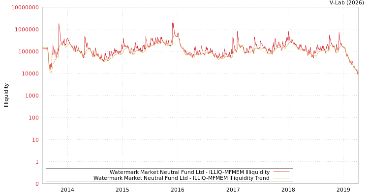 graph of Watermark Market Neutral Fund Ltd ILLIQ-MFMEM