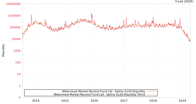 graph of Watermark Market Neutral Fund Ltd ILLIQ-SMEM