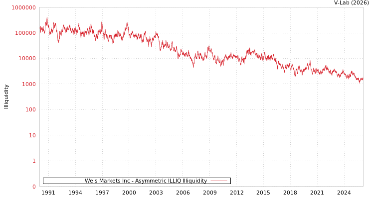 graph of Weis Markets Inc ILLIQ-AMEM