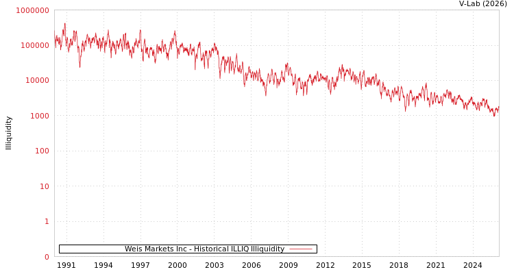 graph of Weis Markets Inc ILLIQ-HIST