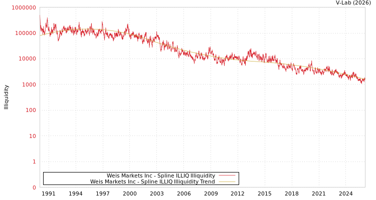graph of Weis Markets Inc ILLIQ-SMEM