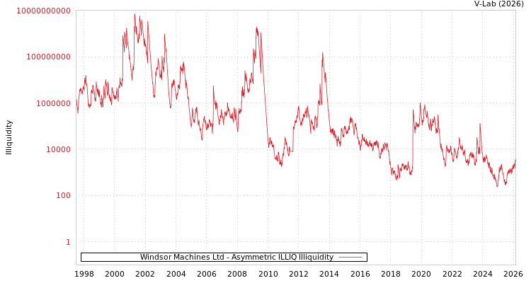 graph of Windsor Machines Ltd ILLIQ-AMEM