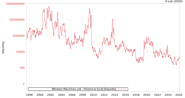 graph of Windsor Machines Ltd ILLIQ-HIST