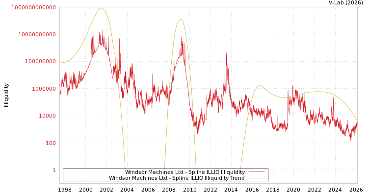 graph of Windsor Machines Ltd ILLIQ-SMEM