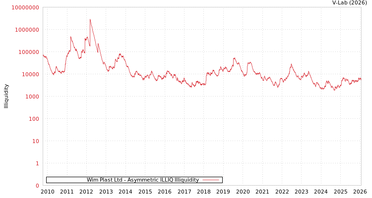 graph of Wim Plast Ltd ILLIQ-AMEM